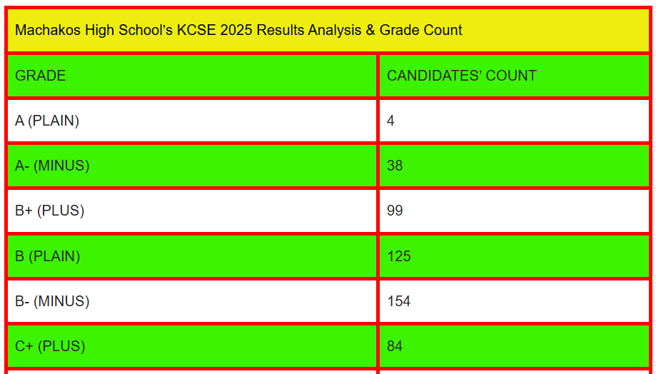 Machakos High School's KCSE 2025 Results Analysis & Grade Count
