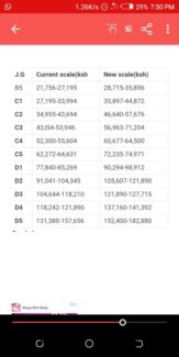 TSC New Salaries for Teachers 2021-2025; Lucrative Salaries That Teachers Lost in The 2021-2025 CBA Revealed. Check the Tables Below