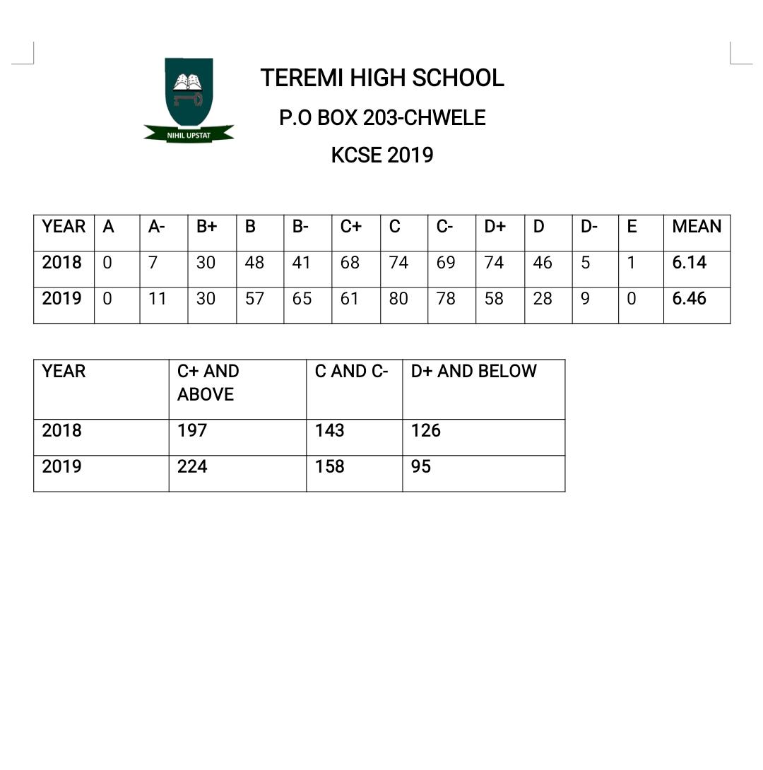 Teremi High School KCSE 2021-2022 Results and Form One Admission 2022- Teremi Boys High 2021 KCSE Results Analysis and Ranking by Knec in 2022; Current KCSE School Mean Score (6.46), Number of As, A- Minus, Grade Summary, Distribution & Rank-Position 9 in Bungoma County