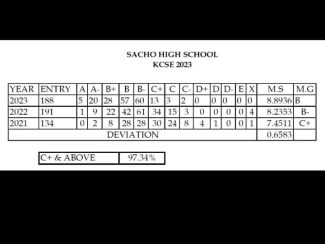 Sacho High KCSE 2023-2024 Results-Performance Analysis and Ranking by Knec in 2023-2023; School Mean Score-8.23 B-, Rank- 140 Nationally, Number of As, A-(), Grade Summary, and Distribution & Transition Rate to Universities and Colleges in 2024 4 Sacho High KCSE 2023-2024 Results-Performance Analysis and Ranking by Knec in 2023-2023; School Mean Score-8.23 B-, Rank- 140 Nationally, Number of As, A-(), Grade Summary, and Distribution & Transition Rate to Universities and Colleges in 2024
