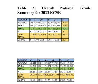 KCSE 2023 (January 2024) Results: Key Highlights, Statistics and Figures