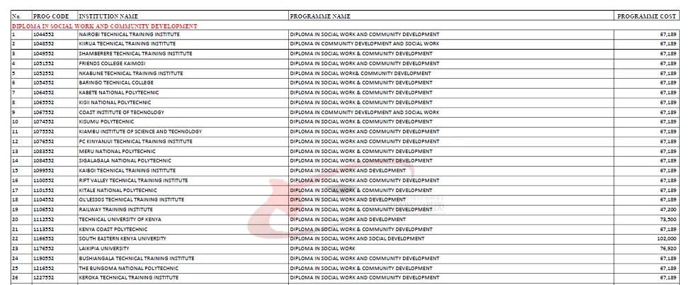 Kuccps Diploma Courses