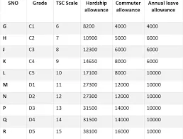 TSC Salaries for Teachers 2021,