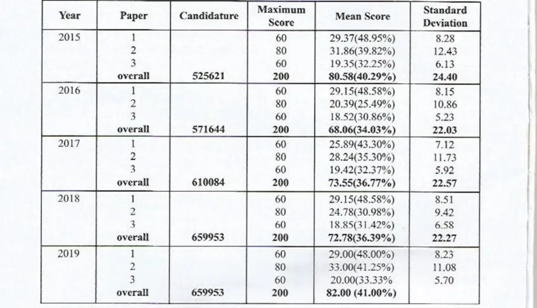 (ENGLISH) KNEC REPORT; KCSE 2019 KNEC REPORTS PER SUBJECT-ENGLISH PAPER ONE, PAPER TWO, AND PAPER THREE
