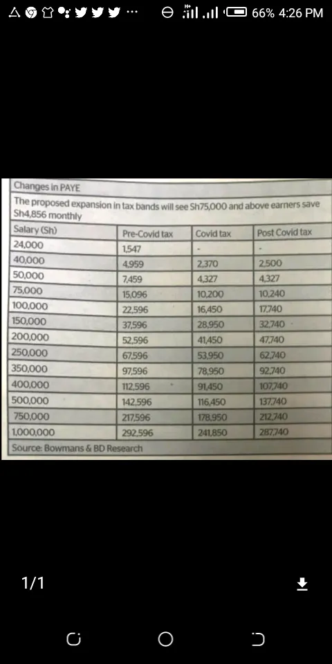 In a move to cushion Kenyans and the civil servants from the biting hardships rendered by the the spread on Covid-19 pandemic in the country, the government marginally reduced the Pay As You Earn (PAYE) taxes rates across all the job grades whereby the lowest paid workers were not supposed to pay any tax for a given period of time. Workers earning below Kshs. 24,000 were not supposed to pay the PAYE taxes, while those earning over kshs. 24,000 were to take tax reliefs from 30% to 25%, which has been applied for several months now. The bad news to all the civil servants is that the government has now withdrawn the PAYE tax relief applicable January 1st, 2021, a mive that will see the civil servants lose huge junks of money since the 25% tax relief will be reverted to the normal 30%, as shown in the summarized table above. Civil servants and teachers are therefore advised to brace themselves for tougher economic times starting January 2021 after the proposed ammendments are done on taxes as hinted by the government. On top of the tax increment, they will also be liable for pension cuts, a move that will see them dig deeper into their pockets as the pandemic bites hard. From Opera News Content created and supplied by Ndings . Opera News is a free to use platform and the views and opinions expressed herein are solely those of the author and do not represent, reflect or express the views of Opera News. Any/all written content and images displayed are provided by the blogger/author, appear herein as submitted by the blogger/author and are unedited by Opera News. Opera News does not consent to nor does it condone the posting of any content that violates the rights (including the copyrights) of any third party, nor content that may malign, inter alia, any religion, ethnic group, organization, gender, company, or individual. Opera News furthermore does not condone the use of our platform for the purposes encouraging/endorsing hate speech, violation of human rights and/or utterances of a defamatory nature. If the content contained herein violates any of your rights, including those of copyright, and/or violates any the above mentioned factors, you are requested to immediately notify us using via the following email address kenya_public@operanewshub.com and/or report the article using the available reporting functionality built into our Platform. Read more>>