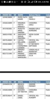 KCPE Results 2020; List of Schools that Produced Top Scorers with 400 marks and above per County and region in 2021