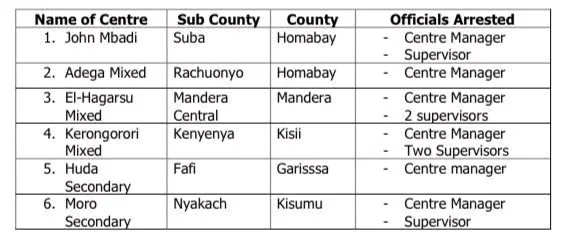 KCSE 2021 Knec Results; List of Schools Involved in KCSE exam malpractice, names of arrested Knec Contracted Professionals and Possible Outcomes, CS Magoha