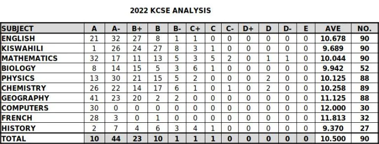 KCSE Results 2022/2023 for Strathmore School