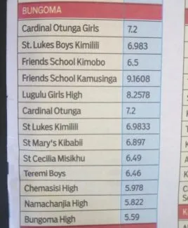 Kimobo Friends High School KCSE 2021-2022 Results and Form One Admission 2022- Kimobo Friends High 2021 KCSE Results Analysis and Ranking by Knec in 2022; Current (2019) KCSE School Mean Score (6.53), Number of As, A- Minus, Grade Summary, Distribution & Rank-Position 6 in Bungoma County
