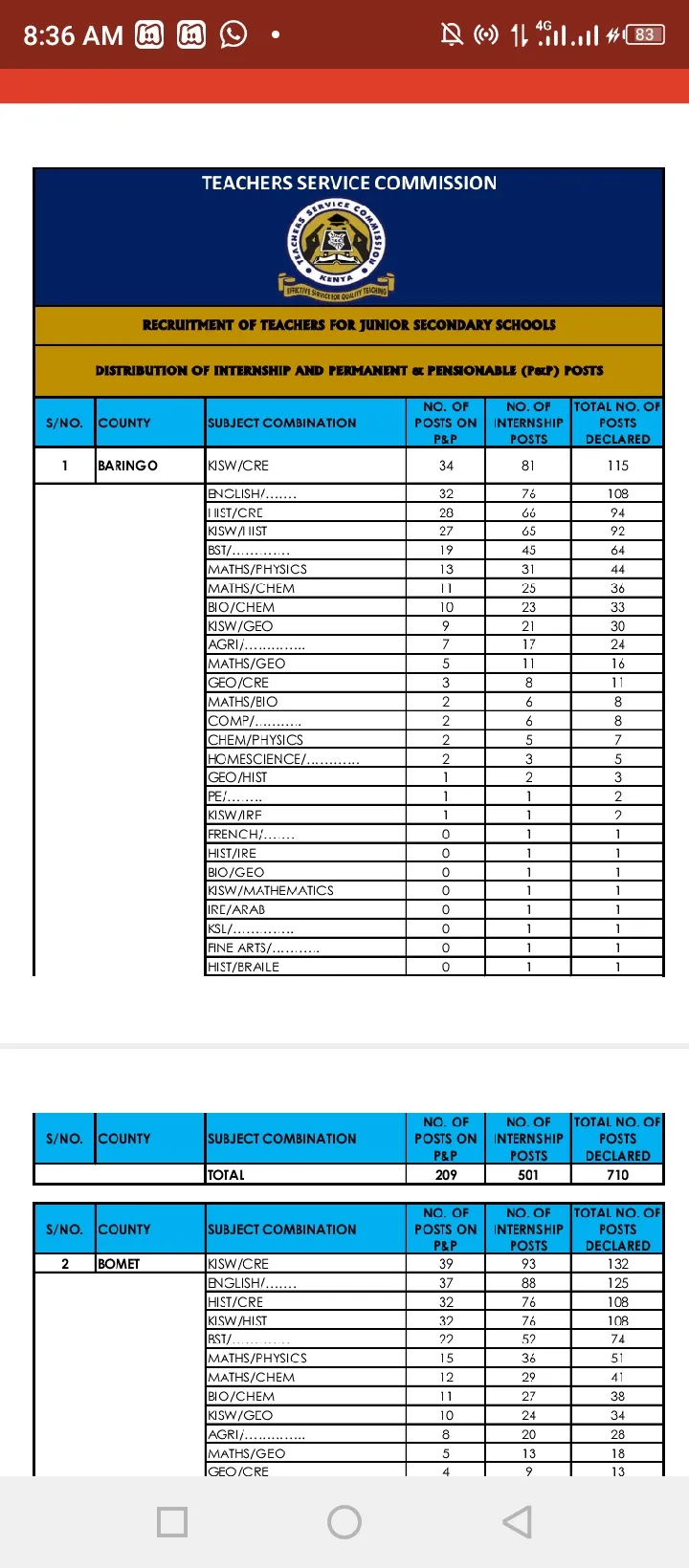 TSC Recruitment Vacancies per County and Region