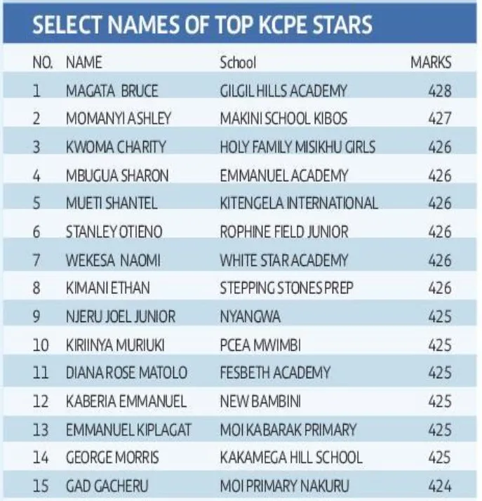 KCPE 2021/2022 KNEC LIST OF TOP 100 SCHOOLS NATIONALLY