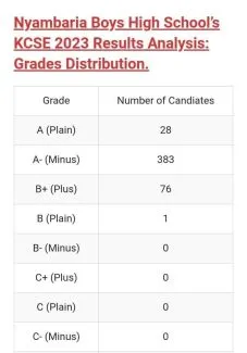 Nyambaria Boys KCSE 2023-2024 Results