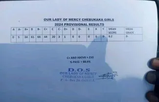 Our Lady of Mercy Chebukaka Girls High School KCSE 2023 Mean Score, Our Lady of Mercy Chebukaka Girls High School KCSE 2023/2024 Grade Count Summary and Grade Distribution, KCSE 2023-2024 Results Analysis for Our Lady of Mercy Chebukaka Girls High School 2024, Our Lady of Mercy Chebukaka Girls High School KCSE Results 2024,